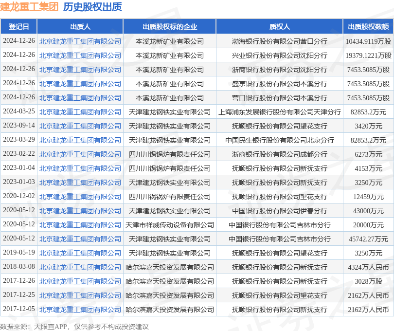 建龙重工集团出质本溪龙新矿业股权 7453.5万股注入有色金属制品领域