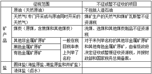 2015注册会计师《税法》知识点精讲 第七章资源税法（第1节第2页有色金属制品详解）