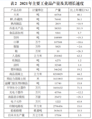 2021年汕尾市国民经济和社会发展统计公报 有色金属制品行业稳健发展